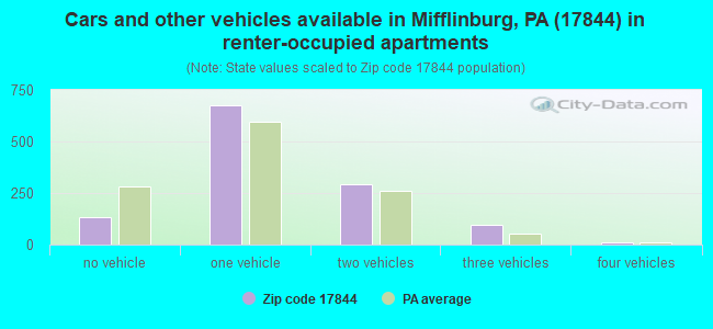 Cars and other vehicles available in Mifflinburg, PA (17844) in renter-occupied apartments