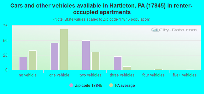 Cars and other vehicles available in Hartleton, PA (17845) in renter-occupied apartments