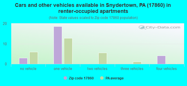 Cars and other vehicles available in Snydertown, PA (17860) in renter-occupied apartments