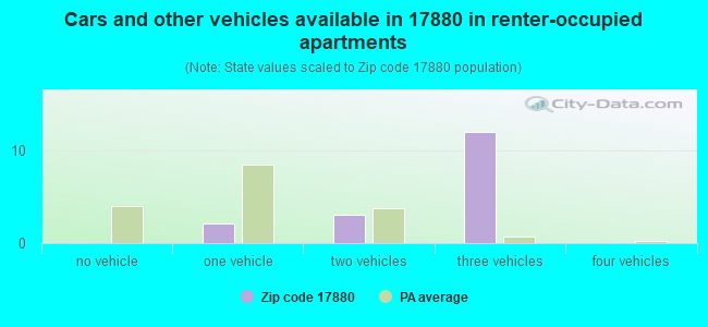 Cars and other vehicles available in 17880 in renter-occupied apartments