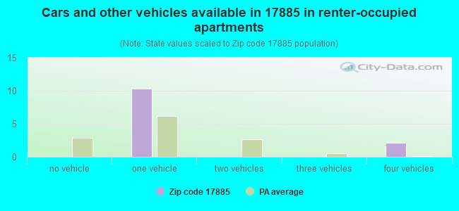 Cars and other vehicles available in 17885 in renter-occupied apartments