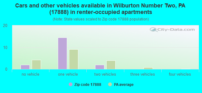 Cars and other vehicles available in Wilburton Number Two, PA (17888) in renter-occupied apartments