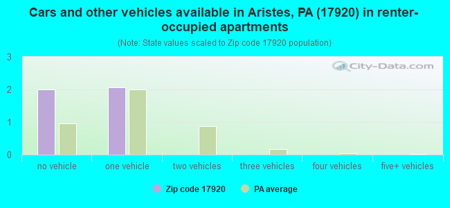 Cars and other vehicles available in Aristes, PA (17920) in renter-occupied apartments