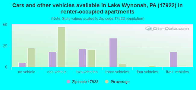 Cars and other vehicles available in Lake Wynonah, PA (17922) in renter-occupied apartments