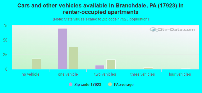 Cars and other vehicles available in Branchdale, PA (17923) in renter-occupied apartments