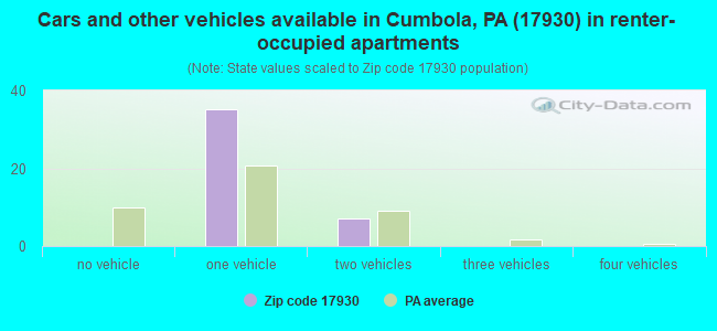 Cars and other vehicles available in Cumbola, PA (17930) in renter-occupied apartments