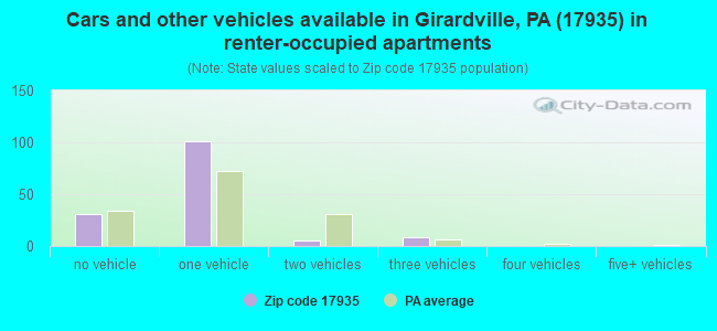 Cars and other vehicles available in Girardville, PA (17935) in renter-occupied apartments