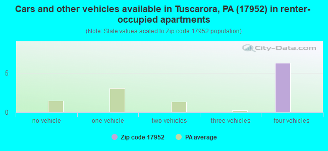 Cars and other vehicles available in Tuscarora, PA (17952) in renter-occupied apartments