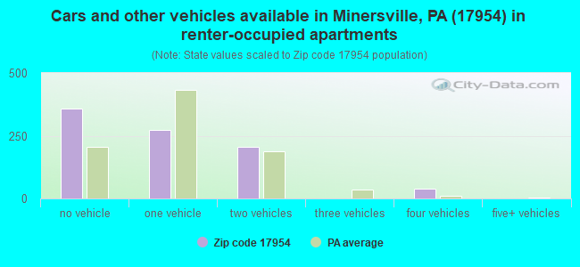 Cars and other vehicles available in Minersville, PA (17954) in renter-occupied apartments