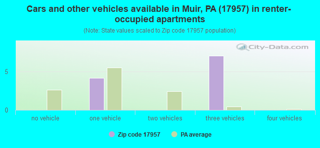 Cars and other vehicles available in Muir, PA (17957) in renter-occupied apartments
