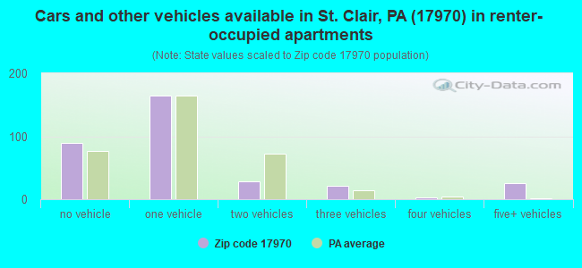 Cars and other vehicles available in St. Clair, PA (17970) in renter-occupied apartments