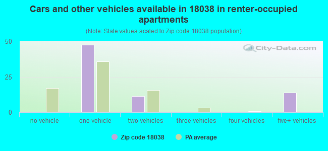 Cars and other vehicles available in 18038 in renter-occupied apartments