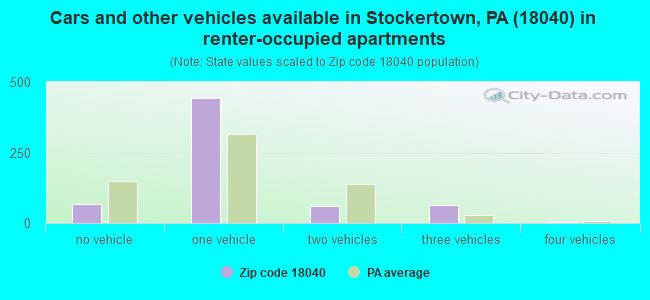 Cars and other vehicles available in Stockertown, PA (18040) in renter-occupied apartments