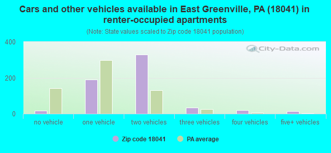 Cars and other vehicles available in East Greenville, PA (18041) in renter-occupied apartments