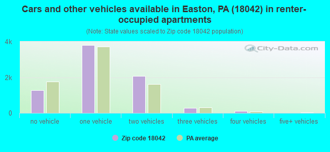 Cars and other vehicles available in Easton, PA (18042) in renter-occupied apartments