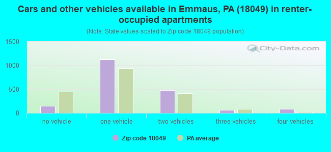 Cars and other vehicles available in Emmaus, PA (18049) in renter-occupied apartments
