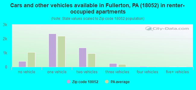 Cars and other vehicles available in Fullerton, PA (18052) in renter-occupied apartments