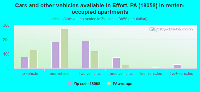 Cars and other vehicles available in Effort, PA (18058) in renter-occupied apartments