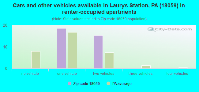 Cars and other vehicles available in Laurys Station, PA (18059) in renter-occupied apartments