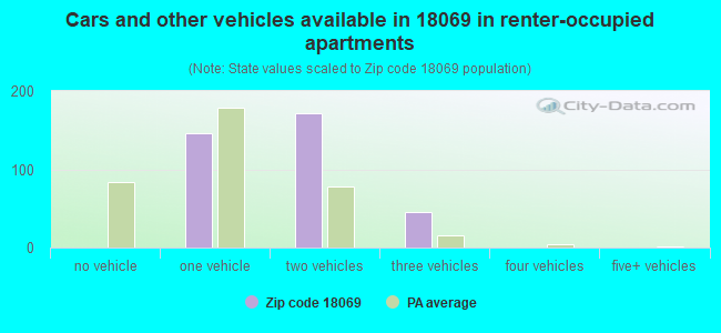 Cars and other vehicles available in 18069 in renter-occupied apartments