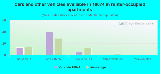 Cars and other vehicles available in 18074 in renter-occupied apartments