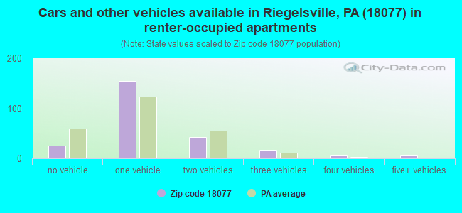 Cars and other vehicles available in Riegelsville, PA (18077) in renter-occupied apartments