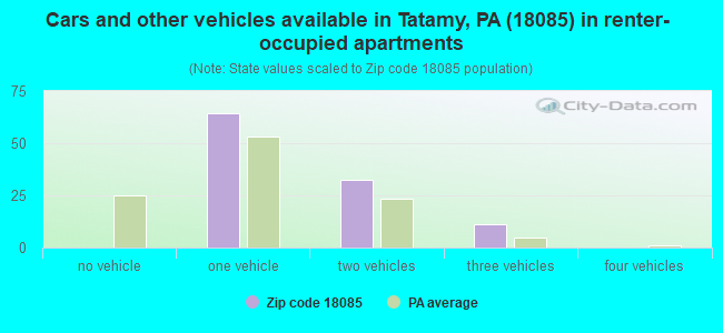 Cars and other vehicles available in Tatamy, PA (18085) in renter-occupied apartments