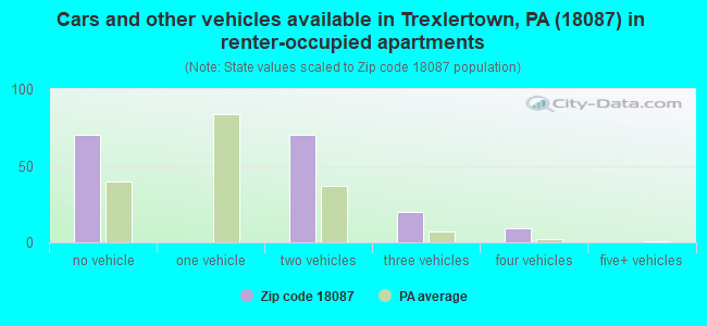 Cars and other vehicles available in Trexlertown, PA (18087) in renter-occupied apartments
