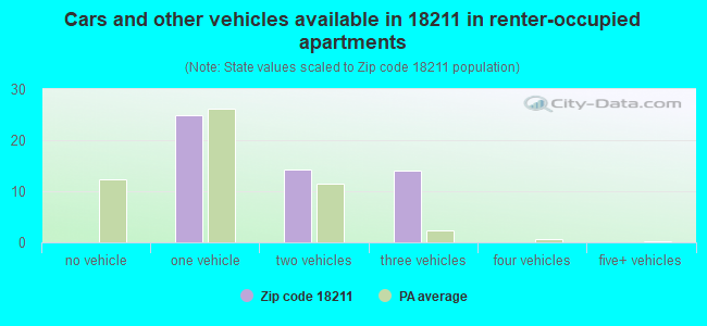 Cars and other vehicles available in 18211 in renter-occupied apartments
