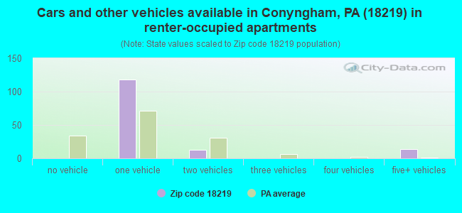 Cars and other vehicles available in Conyngham, PA (18219) in renter-occupied apartments