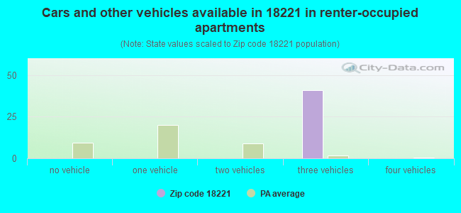 Cars and other vehicles available in 18221 in renter-occupied apartments