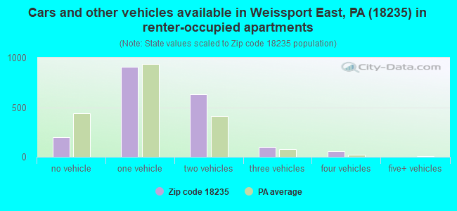 Cars and other vehicles available in Weissport East, PA (18235) in renter-occupied apartments