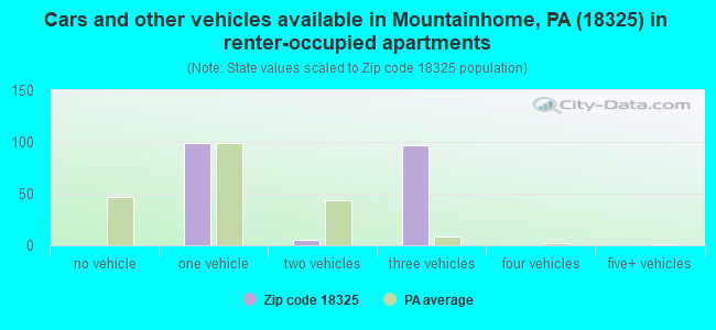 Cars and other vehicles available in Mountainhome, PA (18325) in renter-occupied apartments