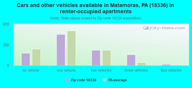 Cars and other vehicles available in Matamoras, PA (18336) in renter-occupied apartments