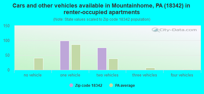 Cars and other vehicles available in Mountainhome, PA (18342) in renter-occupied apartments