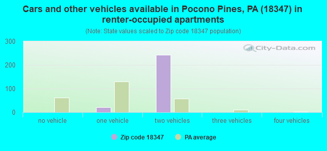 Cars and other vehicles available in Pocono Pines, PA (18347) in renter-occupied apartments