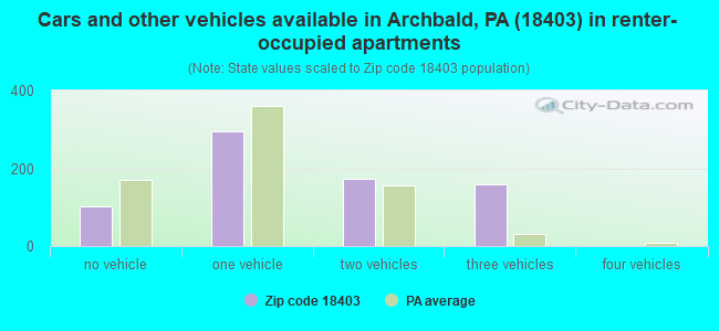 Cars and other vehicles available in Archbald, PA (18403) in renter-occupied apartments
