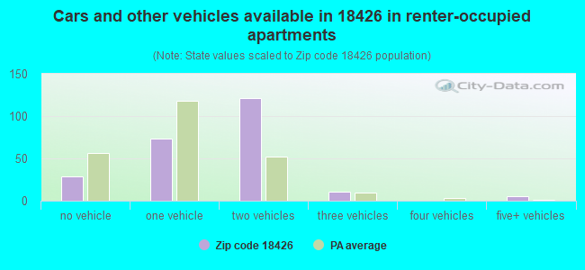 Cars and other vehicles available in 18426 in renter-occupied apartments