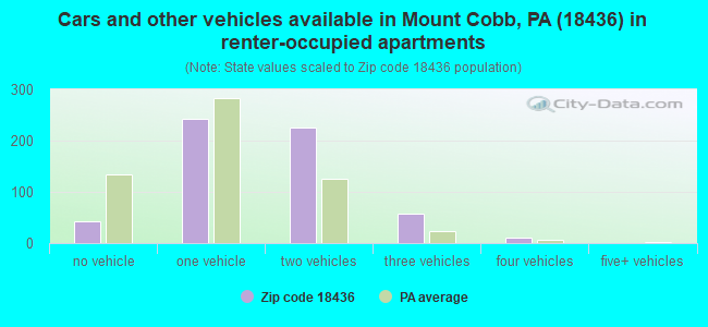 Cars and other vehicles available in Mount Cobb, PA (18436) in renter-occupied apartments