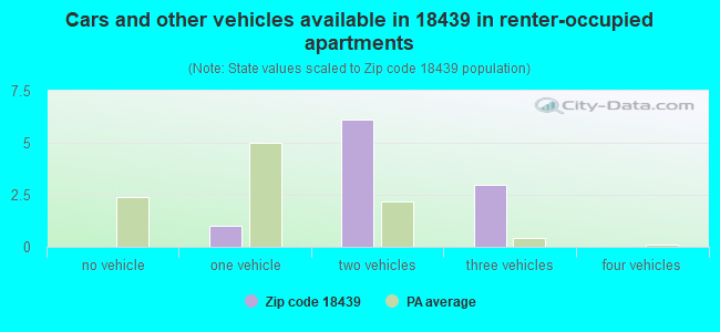 Cars and other vehicles available in 18439 in renter-occupied apartments