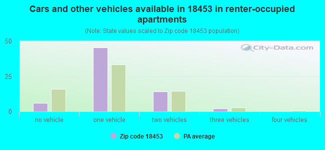 Cars and other vehicles available in 18453 in renter-occupied apartments