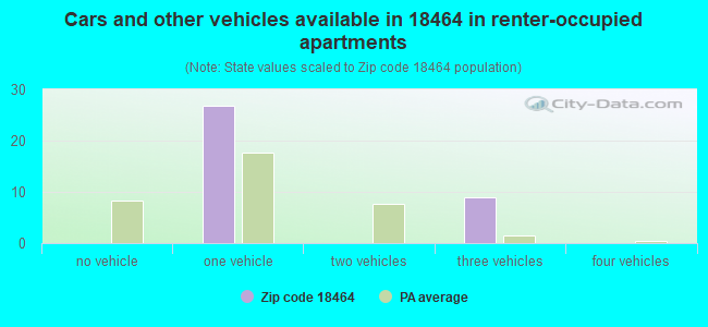 Cars and other vehicles available in 18464 in renter-occupied apartments