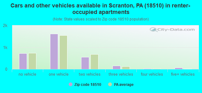 Cars and other vehicles available in Scranton, PA (18510) in renter-occupied apartments