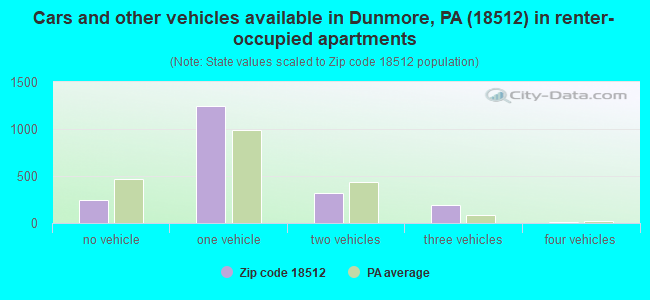 Cars and other vehicles available in Dunmore, PA (18512) in renter-occupied apartments