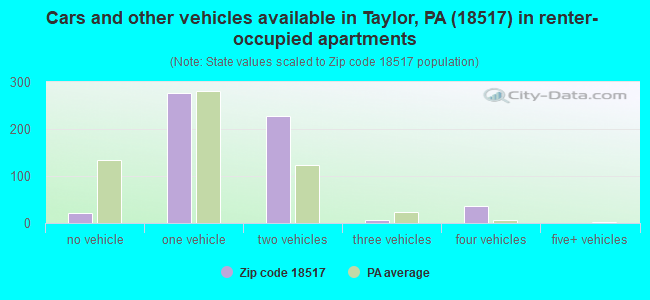 Cars and other vehicles available in Taylor, PA (18517) in renter-occupied apartments