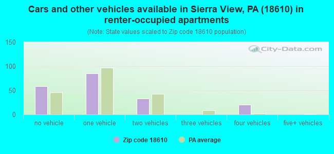 Cars and other vehicles available in Sierra View, PA (18610) in renter-occupied apartments