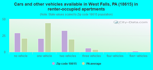 Cars and other vehicles available in West Falls, PA (18615) in renter-occupied apartments
