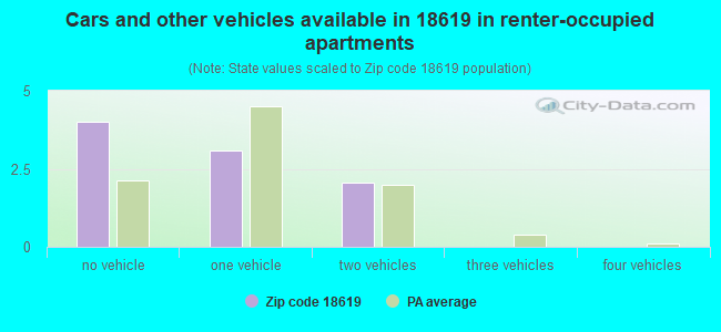 Cars and other vehicles available in 18619 in renter-occupied apartments