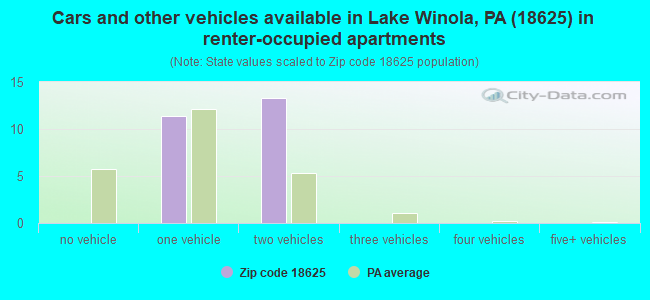 Cars and other vehicles available in Lake Winola, PA (18625) in renter-occupied apartments