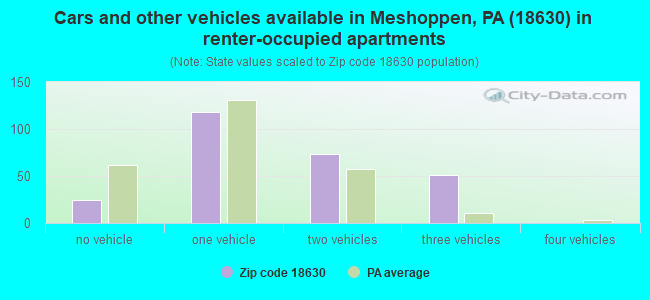 Cars and other vehicles available in Meshoppen, PA (18630) in renter-occupied apartments